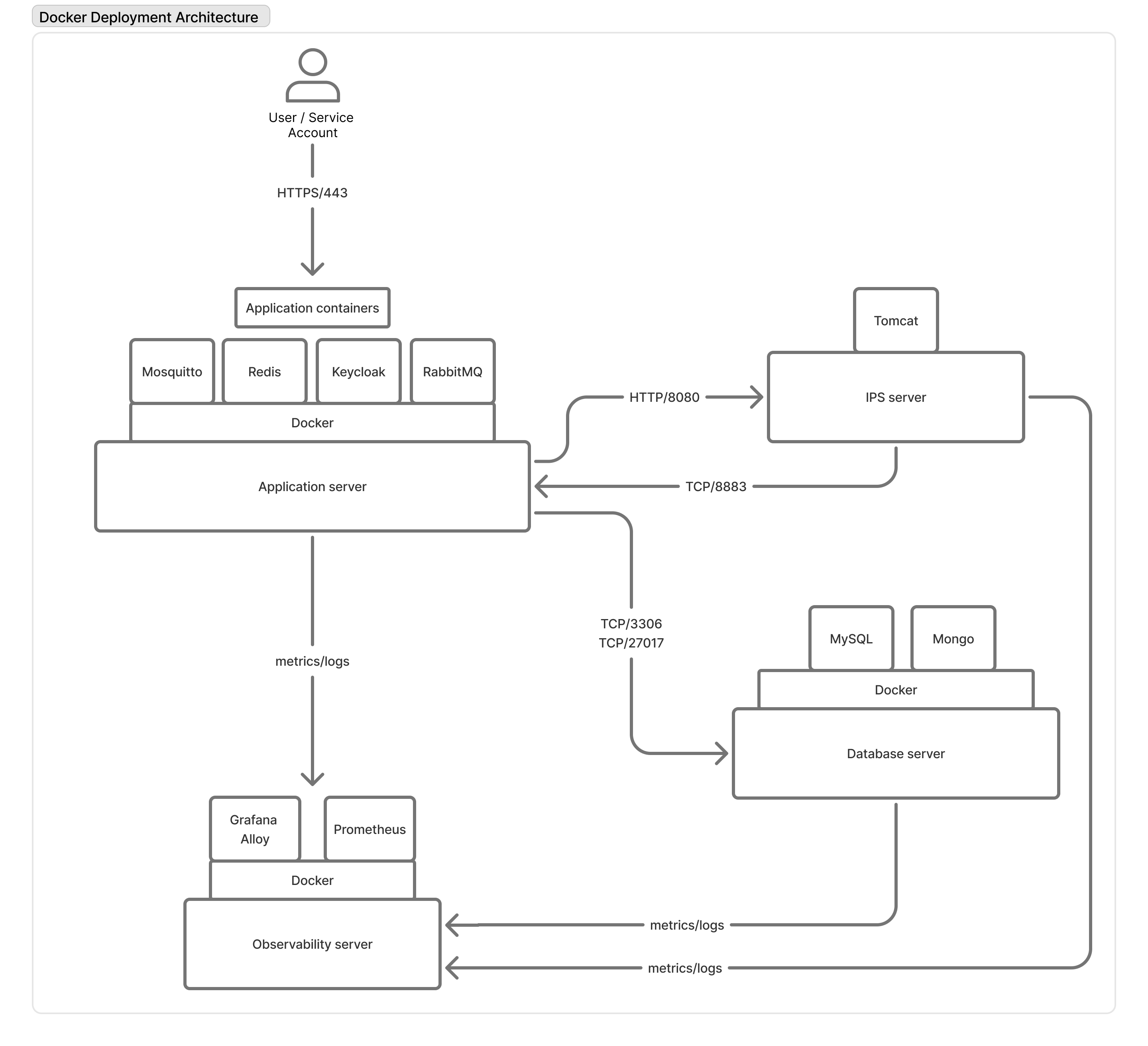 BlueGPS on-premise architecture