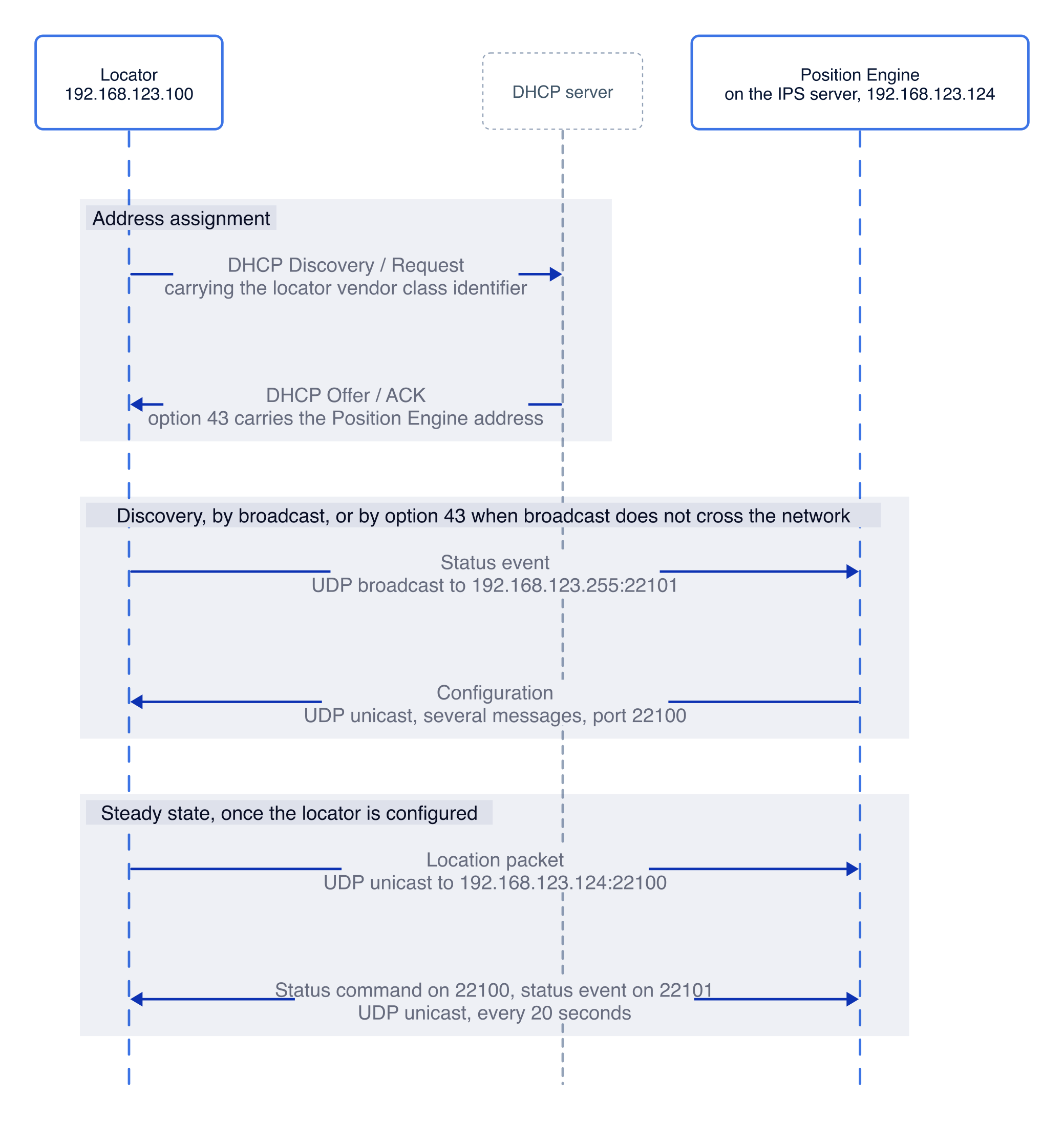 Sequence of the locator bootstrap: DHCP address assignment, discovery of the Position Engine, then location packets and a status exchange every 20 seconds